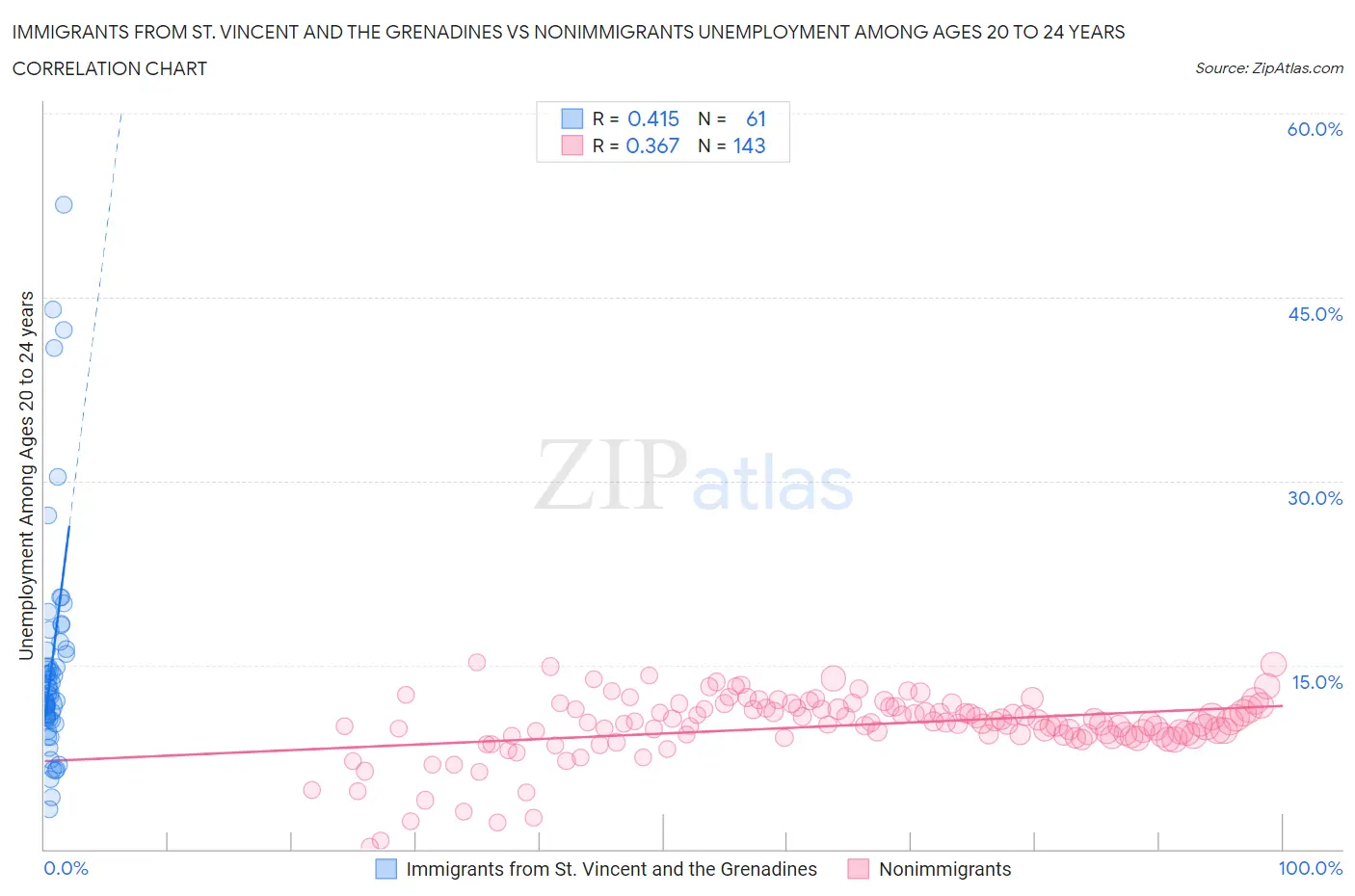 Immigrants from St. Vincent and the Grenadines vs Nonimmigrants Unemployment Among Ages 20 to 24 years