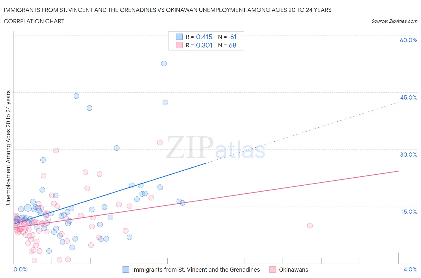 Immigrants from St. Vincent and the Grenadines vs Okinawan Unemployment Among Ages 20 to 24 years