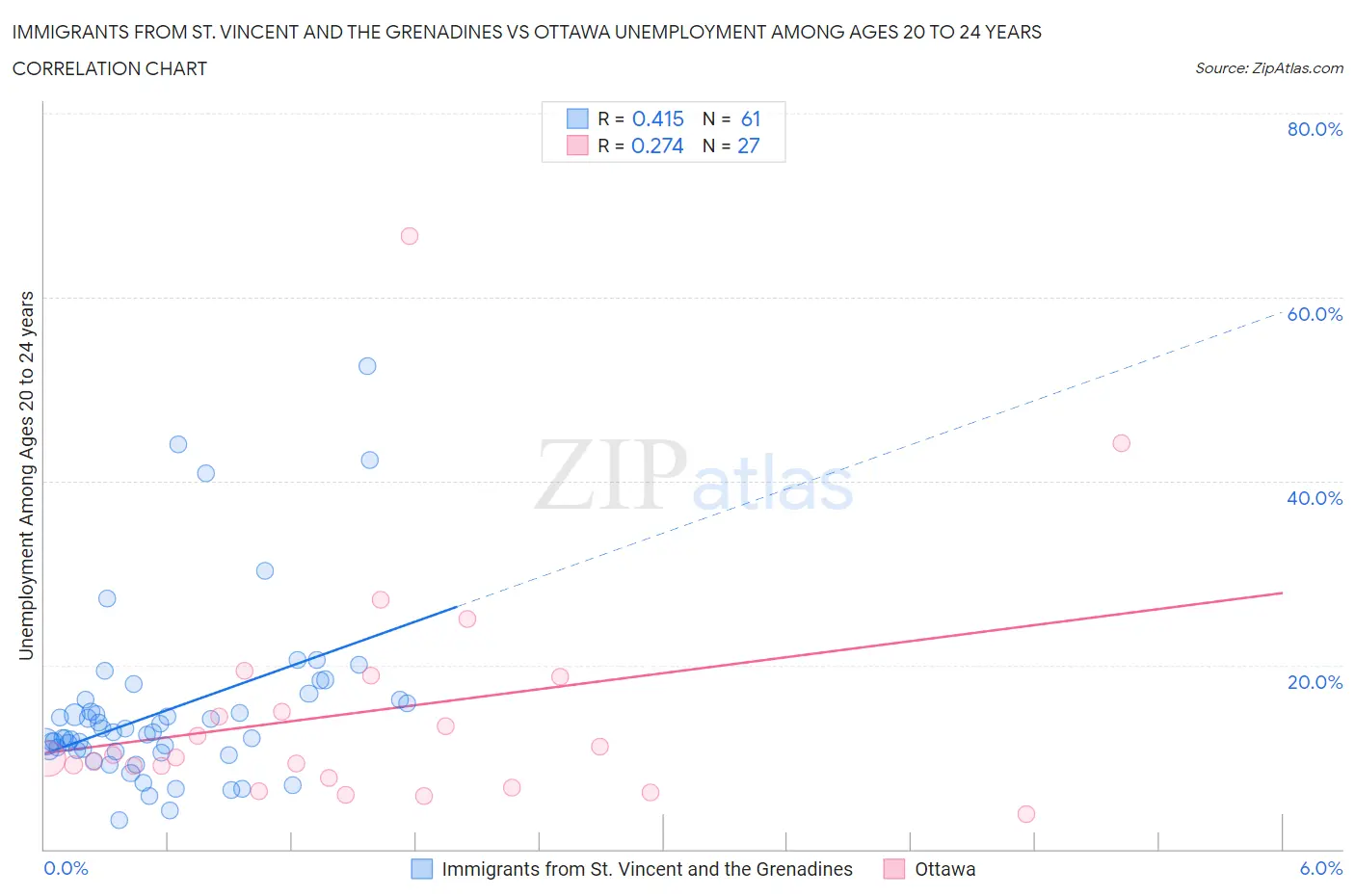 Immigrants from St. Vincent and the Grenadines vs Ottawa Unemployment Among Ages 20 to 24 years