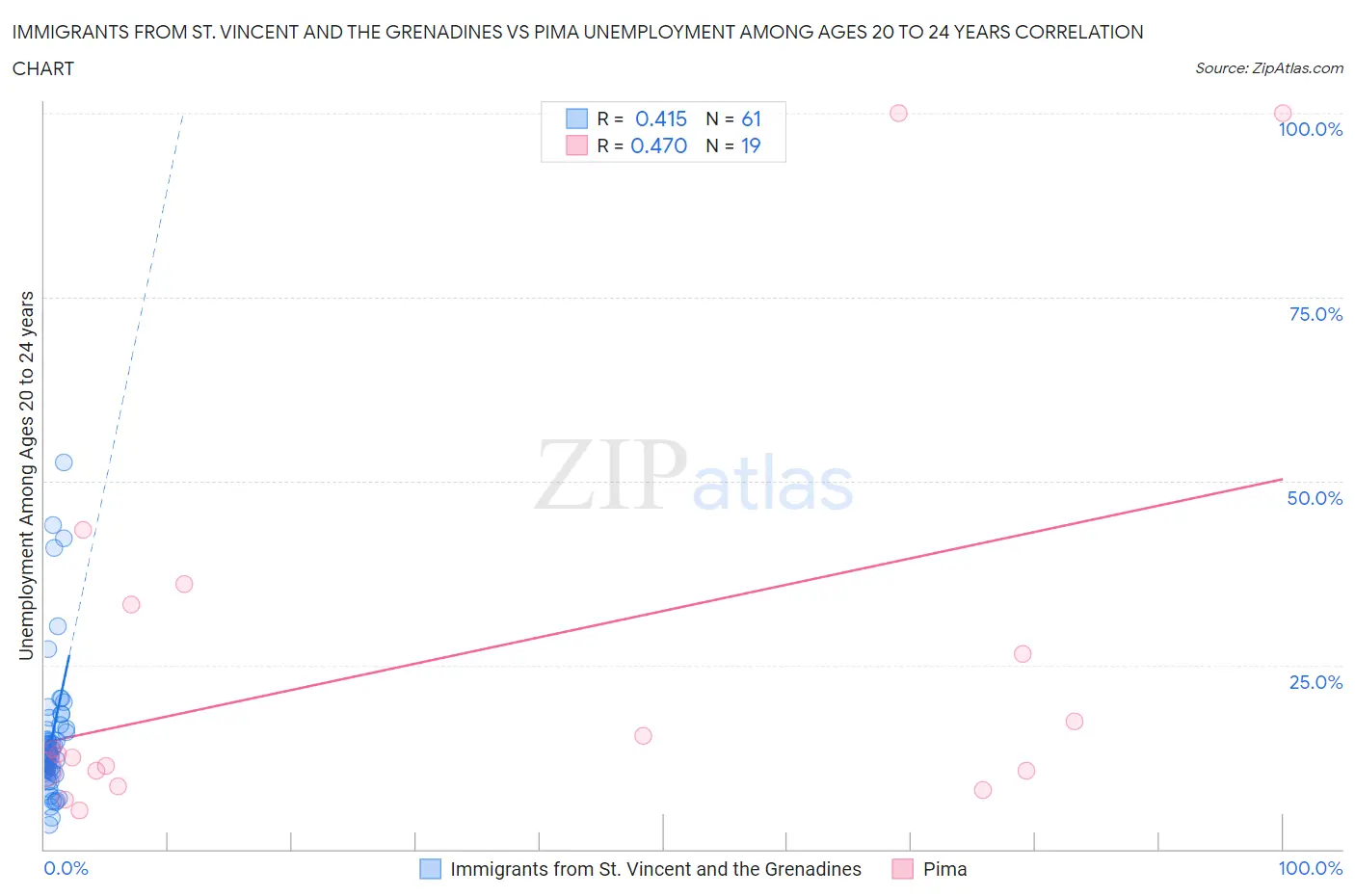 Immigrants from St. Vincent and the Grenadines vs Pima Unemployment Among Ages 20 to 24 years