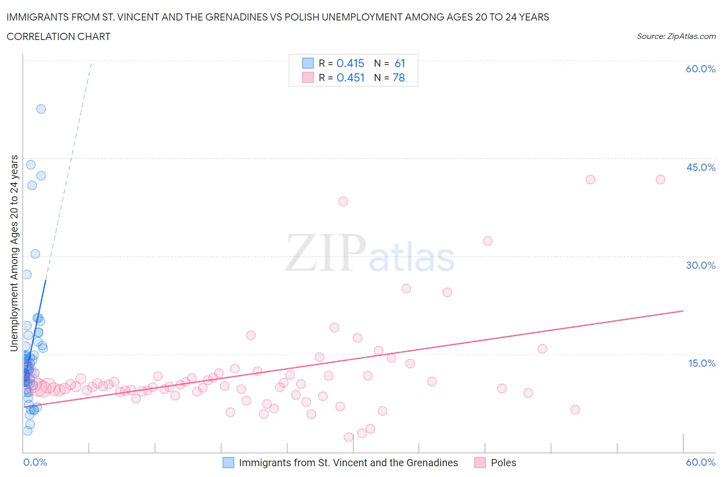 Immigrants from St. Vincent and the Grenadines vs Polish Unemployment Among Ages 20 to 24 years