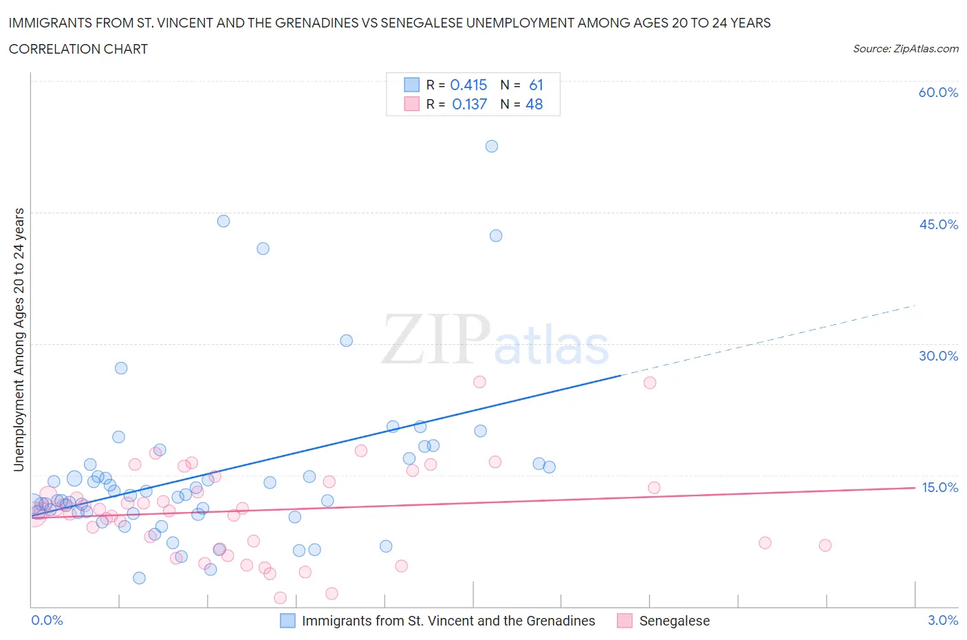 Immigrants from St. Vincent and the Grenadines vs Senegalese Unemployment Among Ages 20 to 24 years