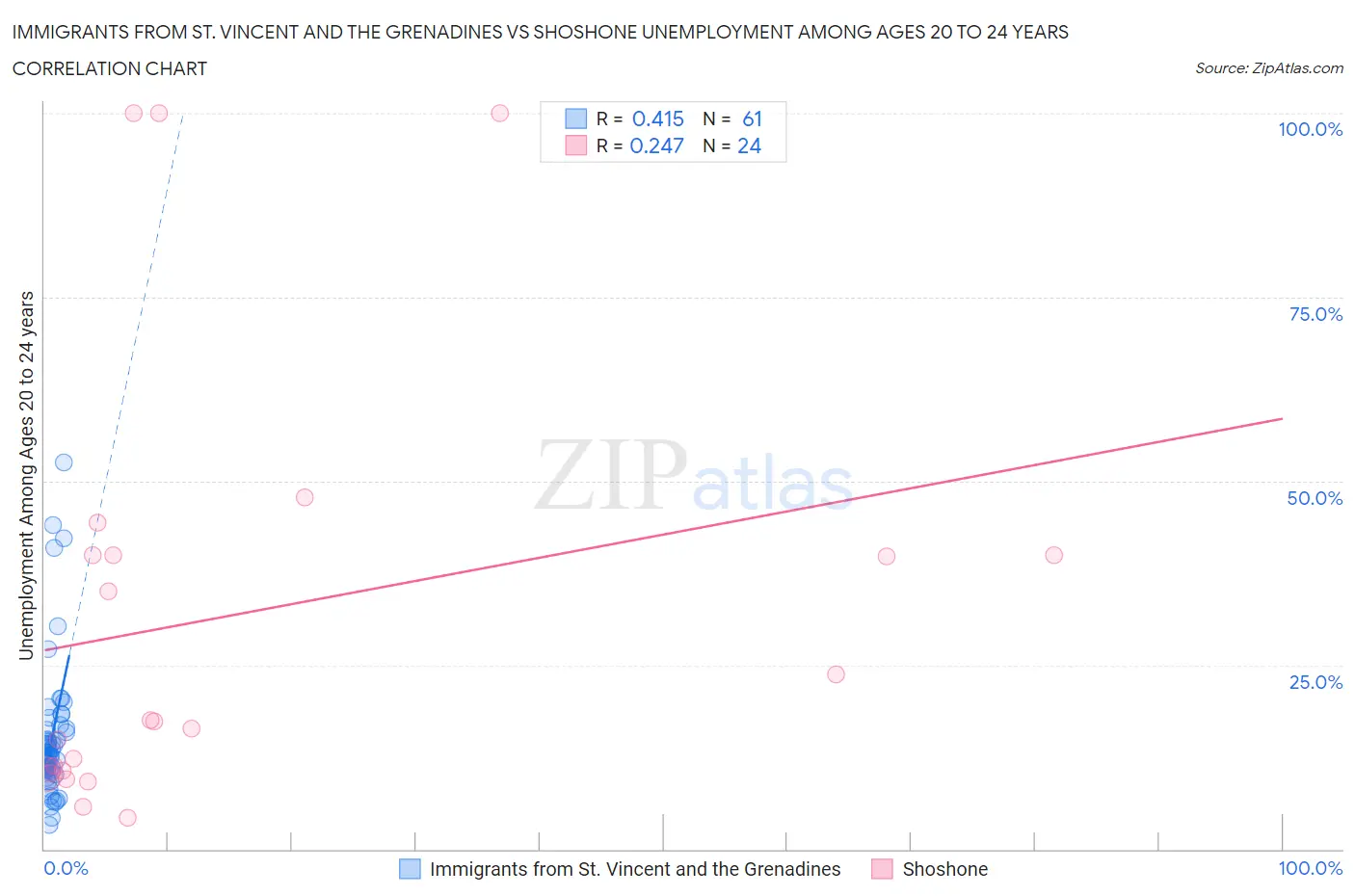 Immigrants from St. Vincent and the Grenadines vs Shoshone Unemployment Among Ages 20 to 24 years