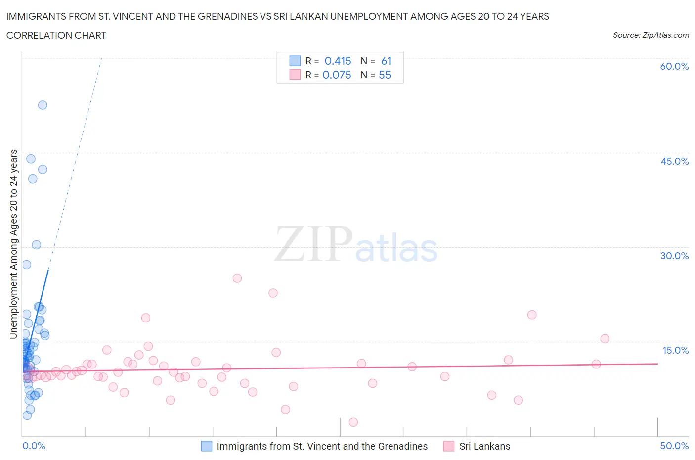 Immigrants from St. Vincent and the Grenadines vs Sri Lankan Unemployment Among Ages 20 to 24 years