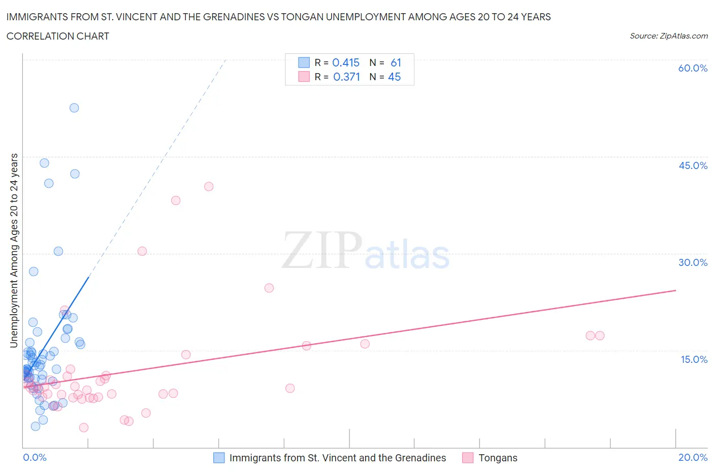 Immigrants from St. Vincent and the Grenadines vs Tongan Unemployment Among Ages 20 to 24 years