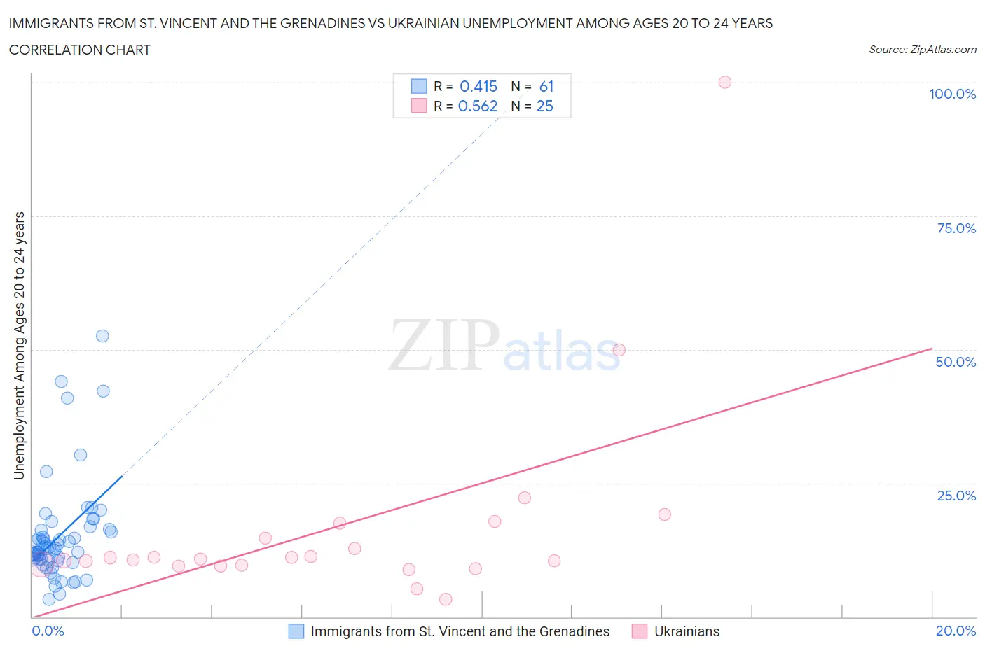 Immigrants from St. Vincent and the Grenadines vs Ukrainian Unemployment Among Ages 20 to 24 years