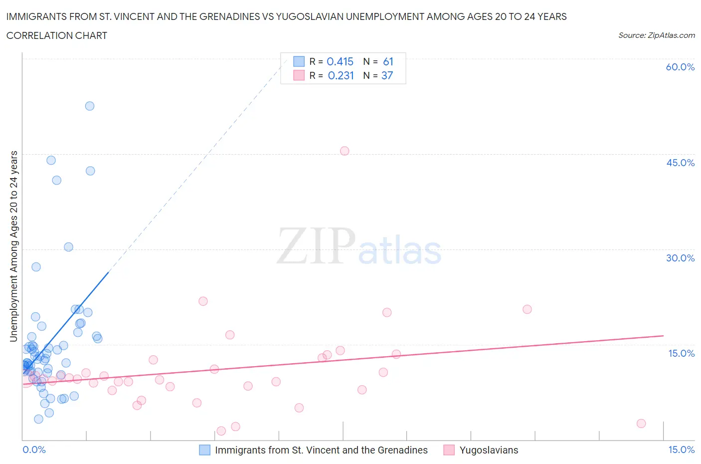 Immigrants from St. Vincent and the Grenadines vs Yugoslavian Unemployment Among Ages 20 to 24 years