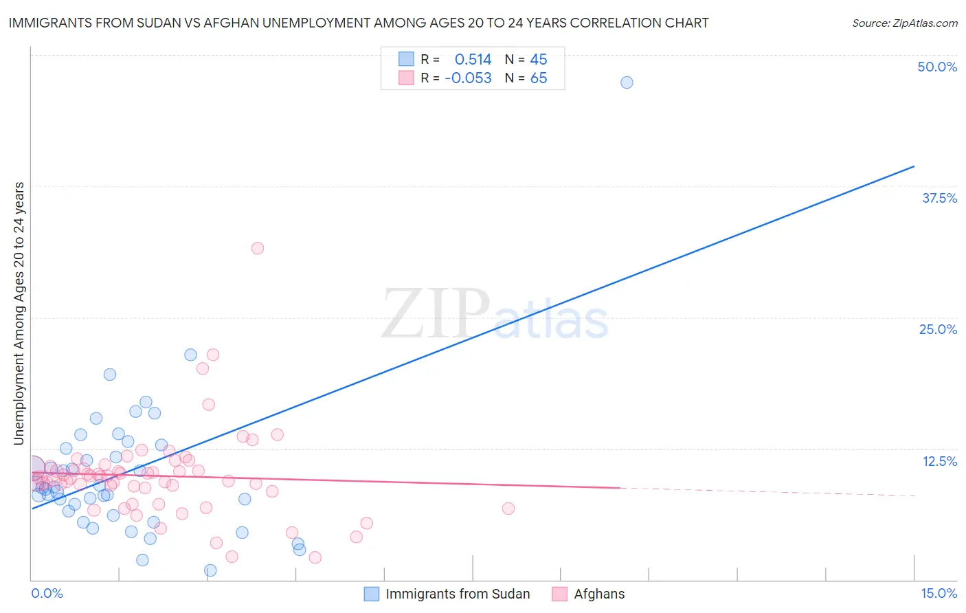 Immigrants from Sudan vs Afghan Unemployment Among Ages 20 to 24 years