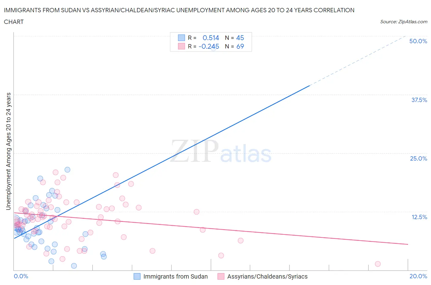 Immigrants from Sudan vs Assyrian/Chaldean/Syriac Unemployment Among Ages 20 to 24 years