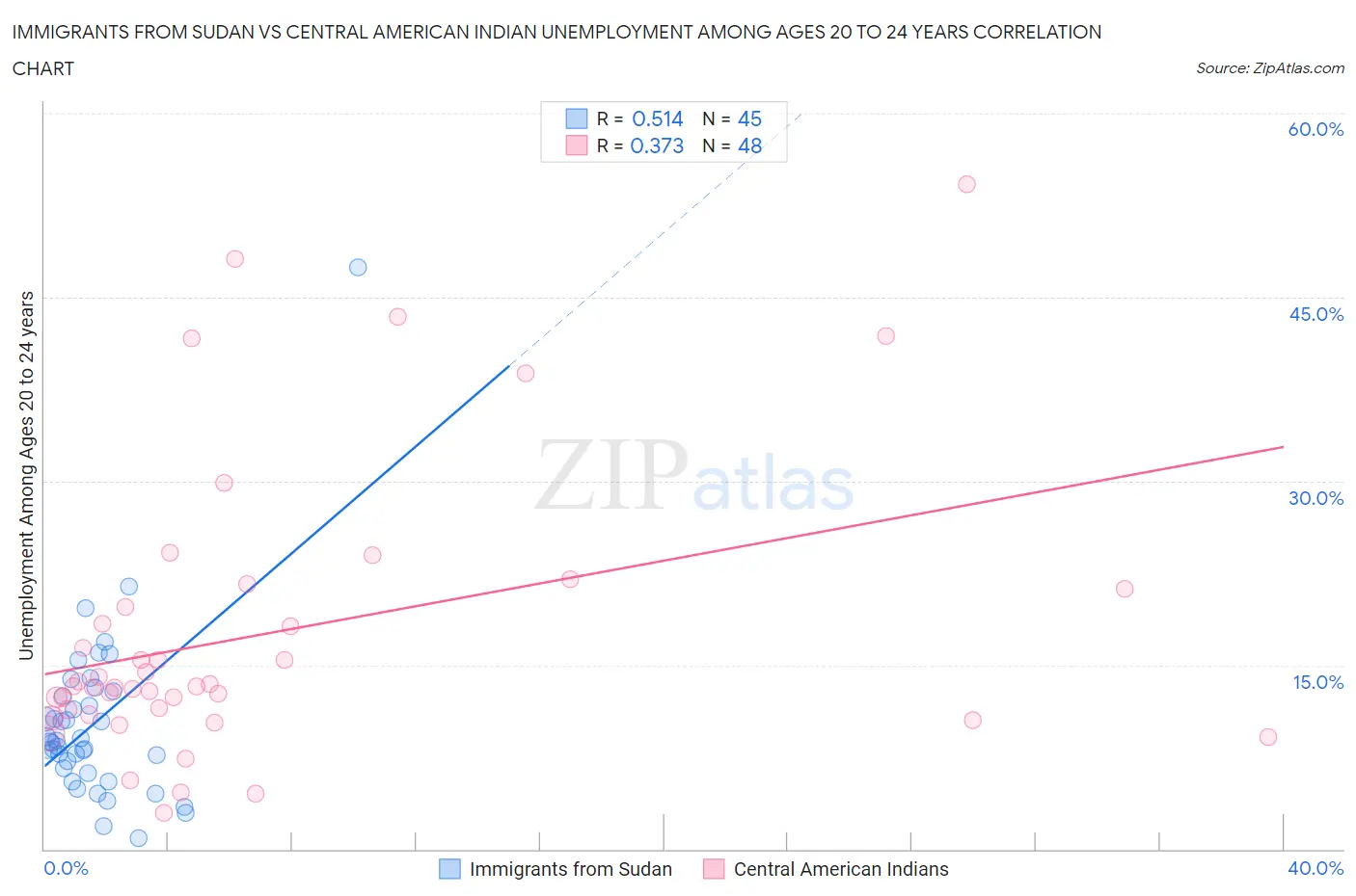 Immigrants from Sudan vs Central American Indian Unemployment Among Ages 20 to 24 years