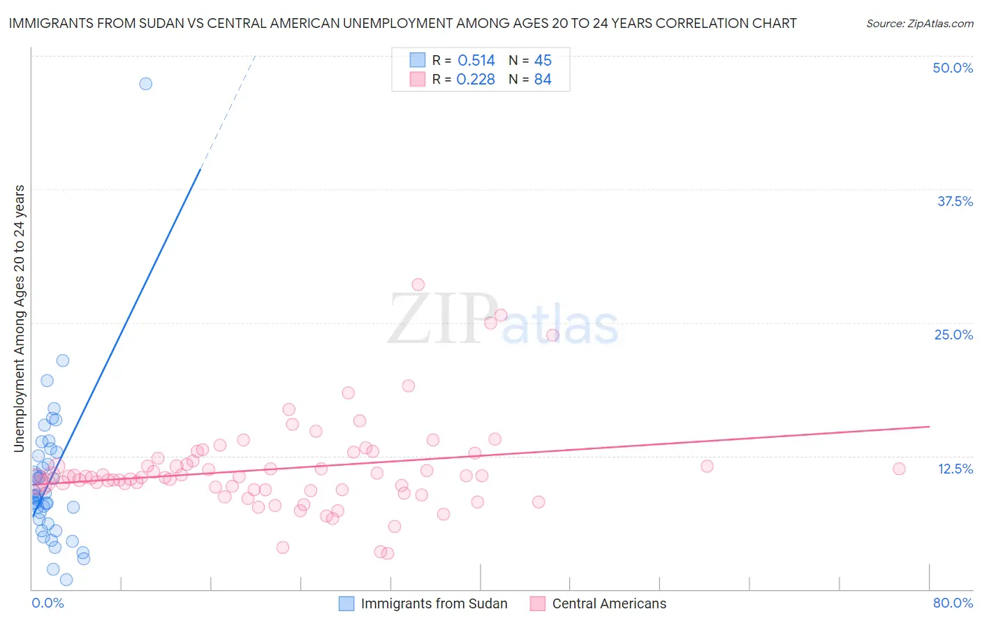 Immigrants from Sudan vs Central American Unemployment Among Ages 20 to 24 years