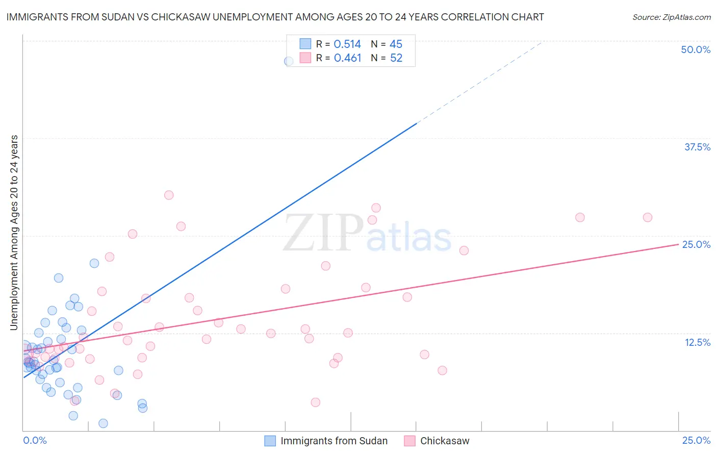 Immigrants from Sudan vs Chickasaw Unemployment Among Ages 20 to 24 years