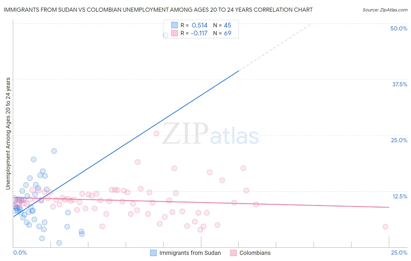 Immigrants from Sudan vs Colombian Unemployment Among Ages 20 to 24 years