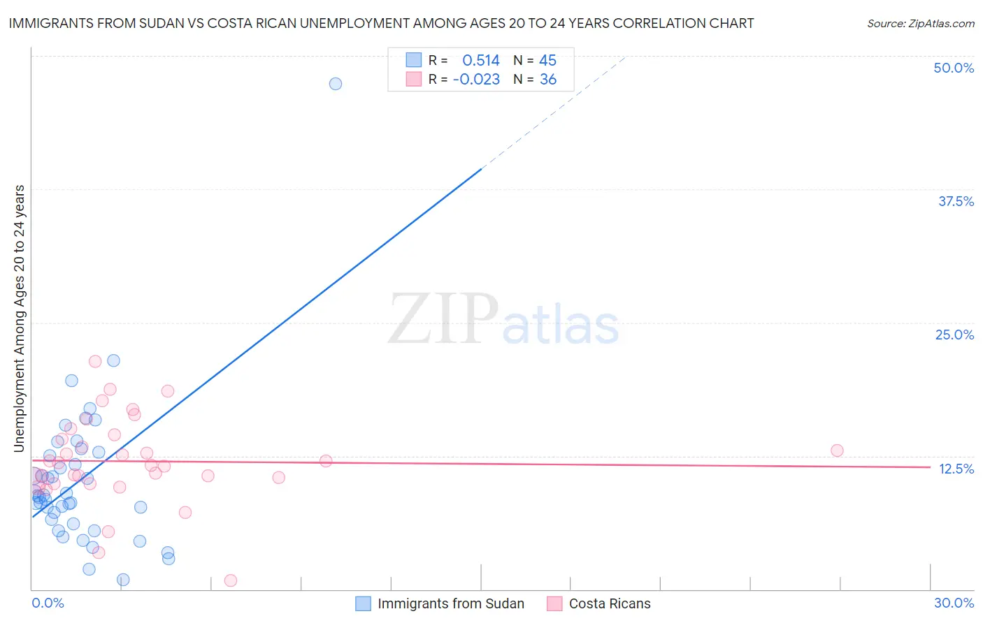 Immigrants from Sudan vs Costa Rican Unemployment Among Ages 20 to 24 years