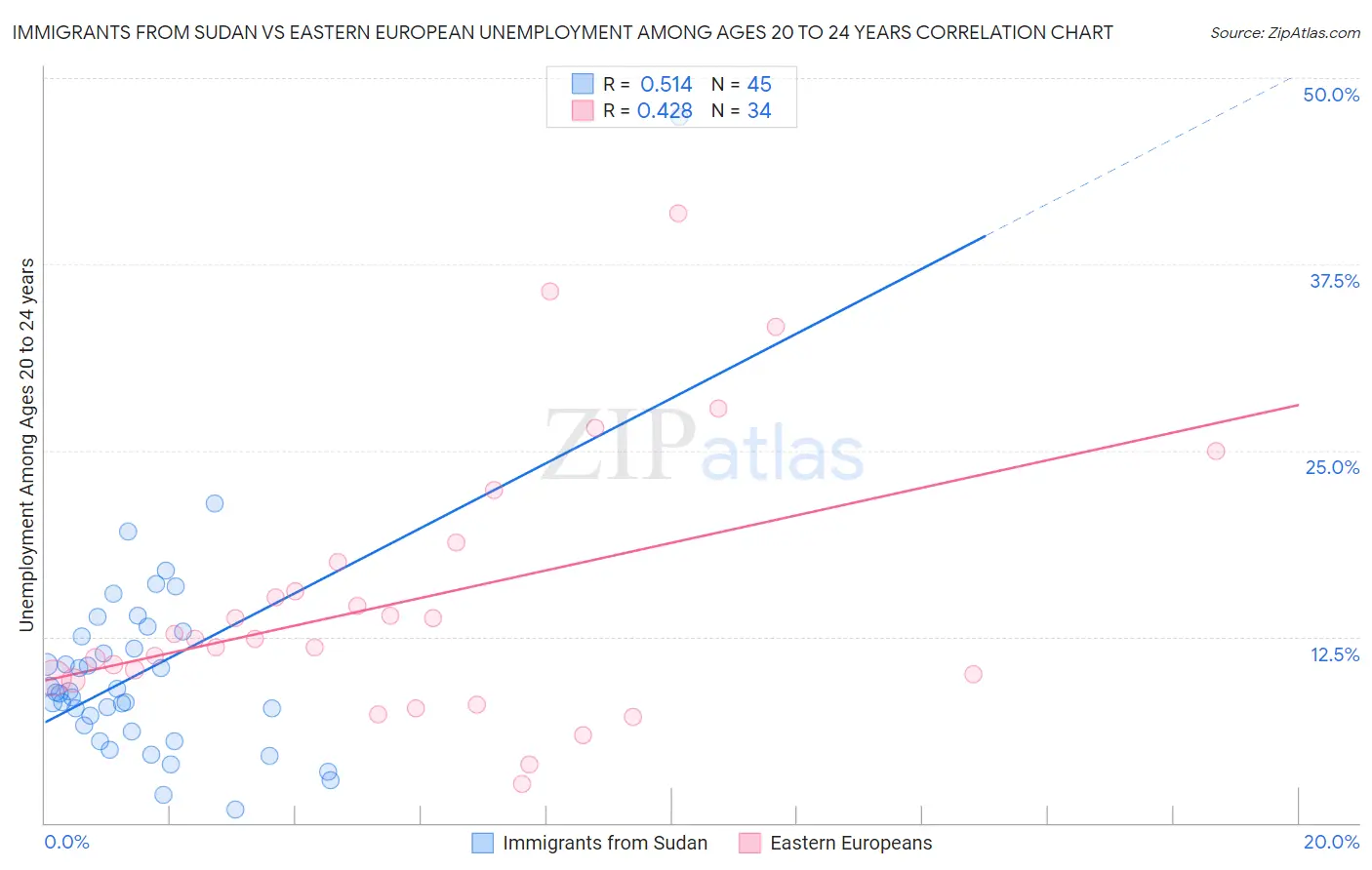 Immigrants from Sudan vs Eastern European Unemployment Among Ages 20 to 24 years