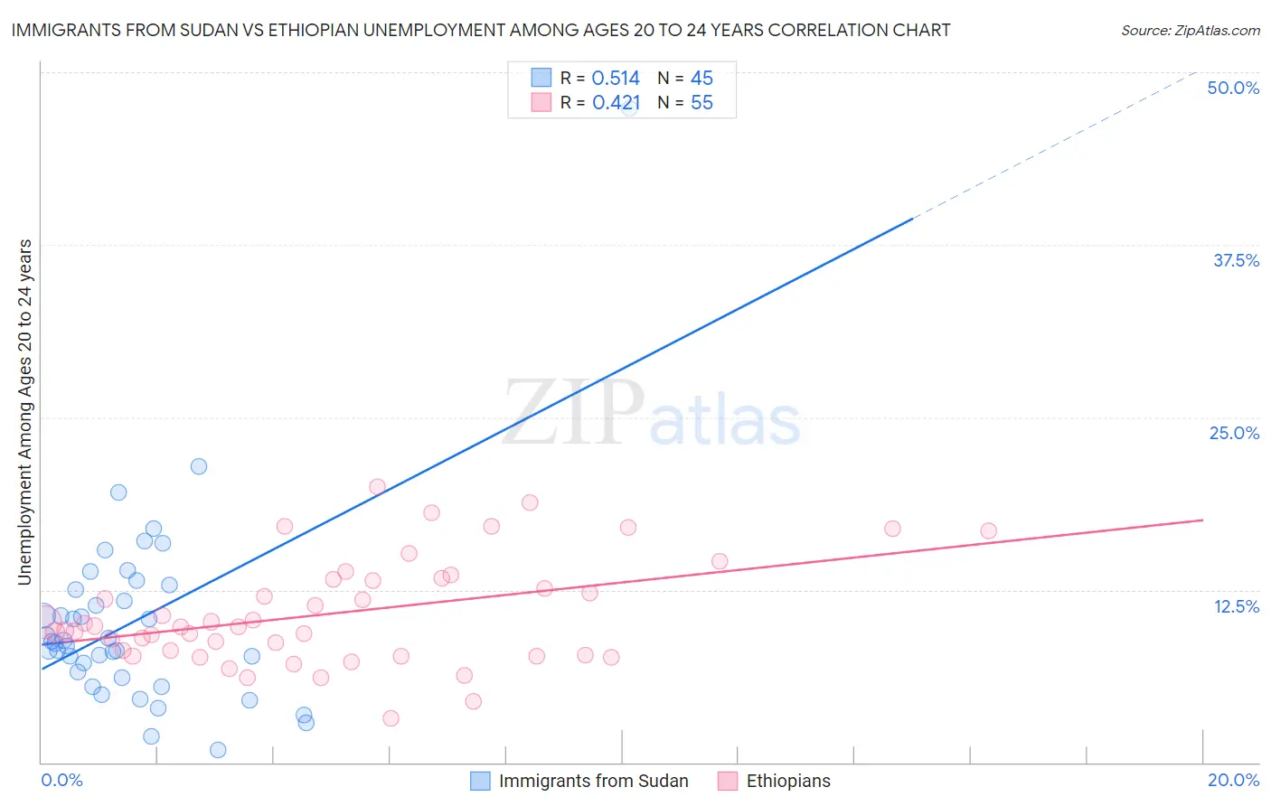 Immigrants from Sudan vs Ethiopian Unemployment Among Ages 20 to 24 years