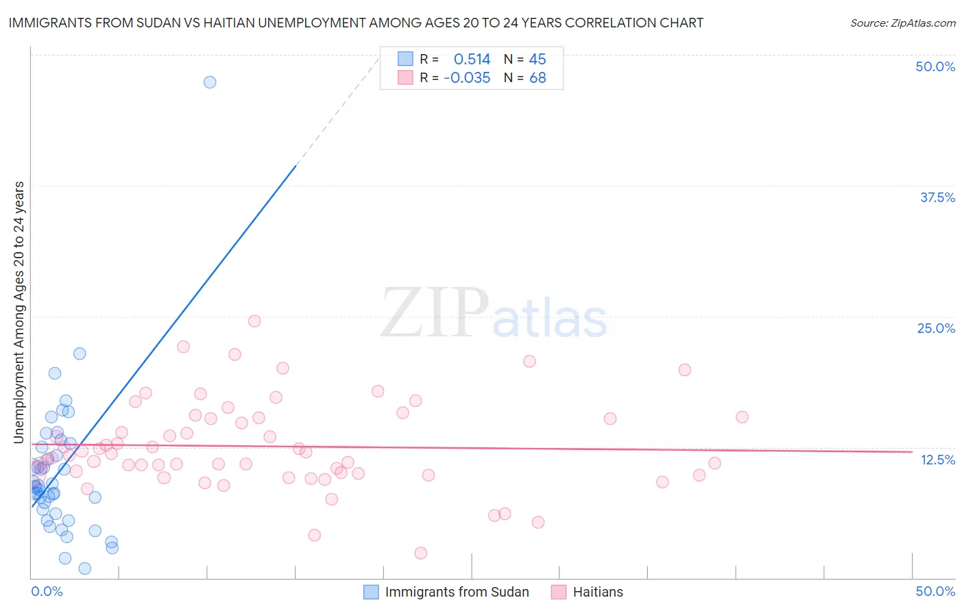 Immigrants from Sudan vs Haitian Unemployment Among Ages 20 to 24 years