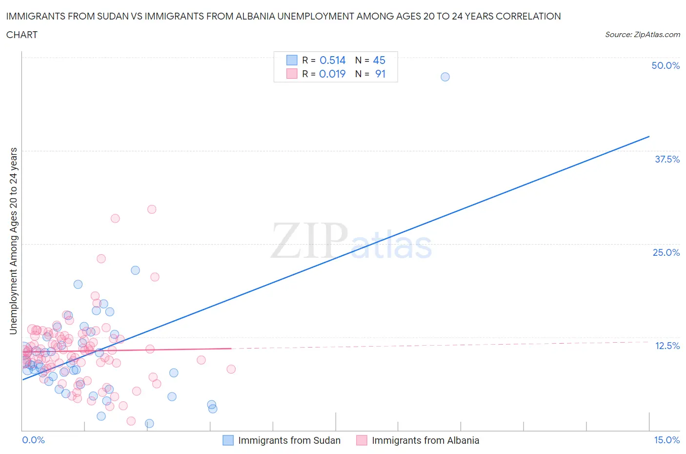 Immigrants from Sudan vs Immigrants from Albania Unemployment Among Ages 20 to 24 years