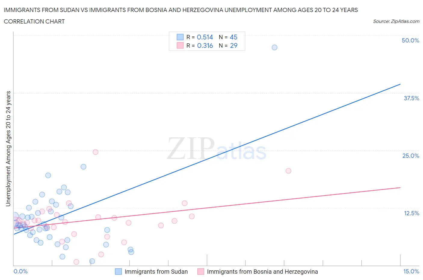 Immigrants from Sudan vs Immigrants from Bosnia and Herzegovina Unemployment Among Ages 20 to 24 years