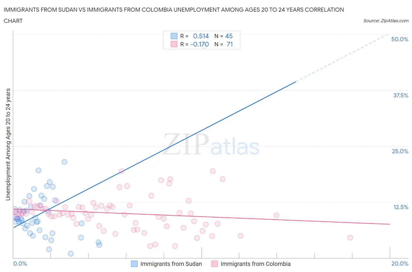 Immigrants from Sudan vs Immigrants from Colombia Unemployment Among Ages 20 to 24 years