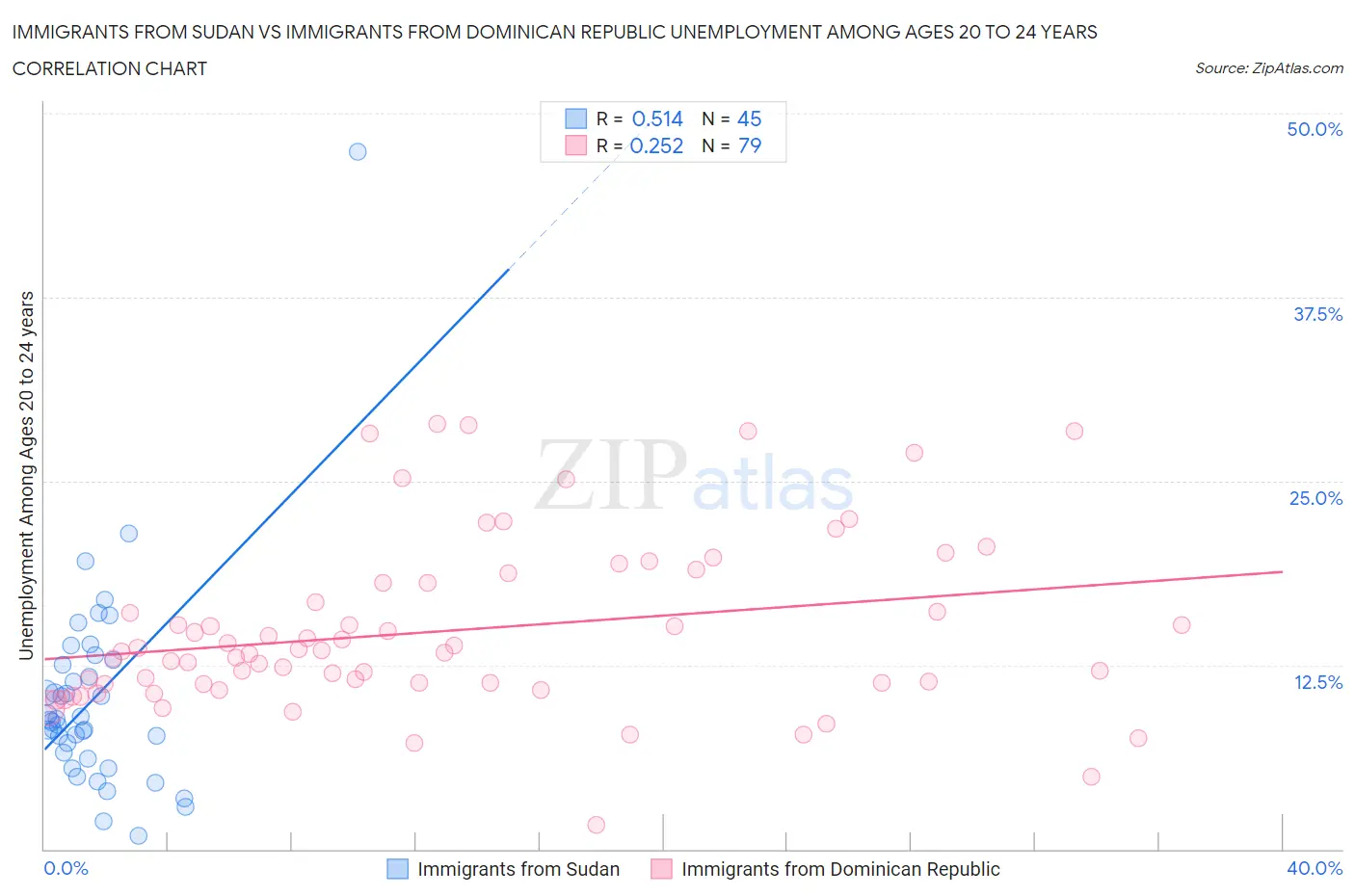 Immigrants from Sudan vs Immigrants from Dominican Republic Unemployment Among Ages 20 to 24 years