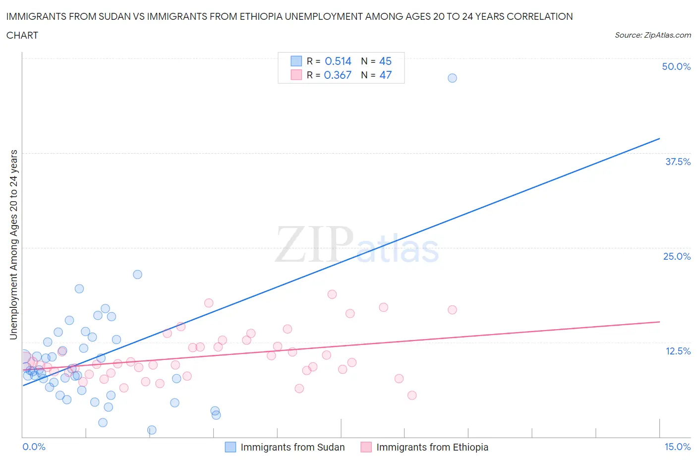 Immigrants from Sudan vs Immigrants from Ethiopia Unemployment Among Ages 20 to 24 years