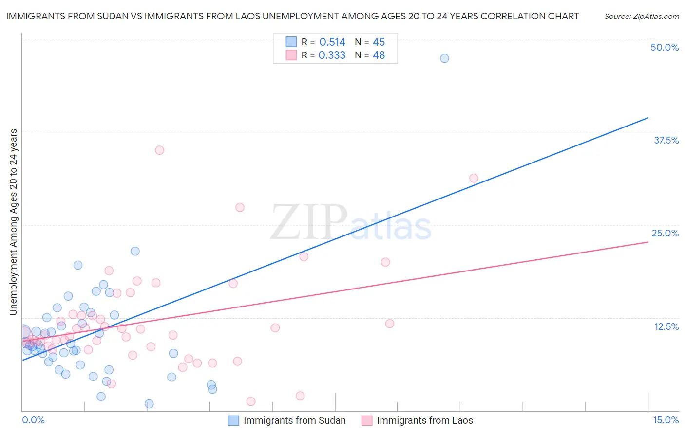 Immigrants from Sudan vs Immigrants from Laos Unemployment Among Ages 20 to 24 years