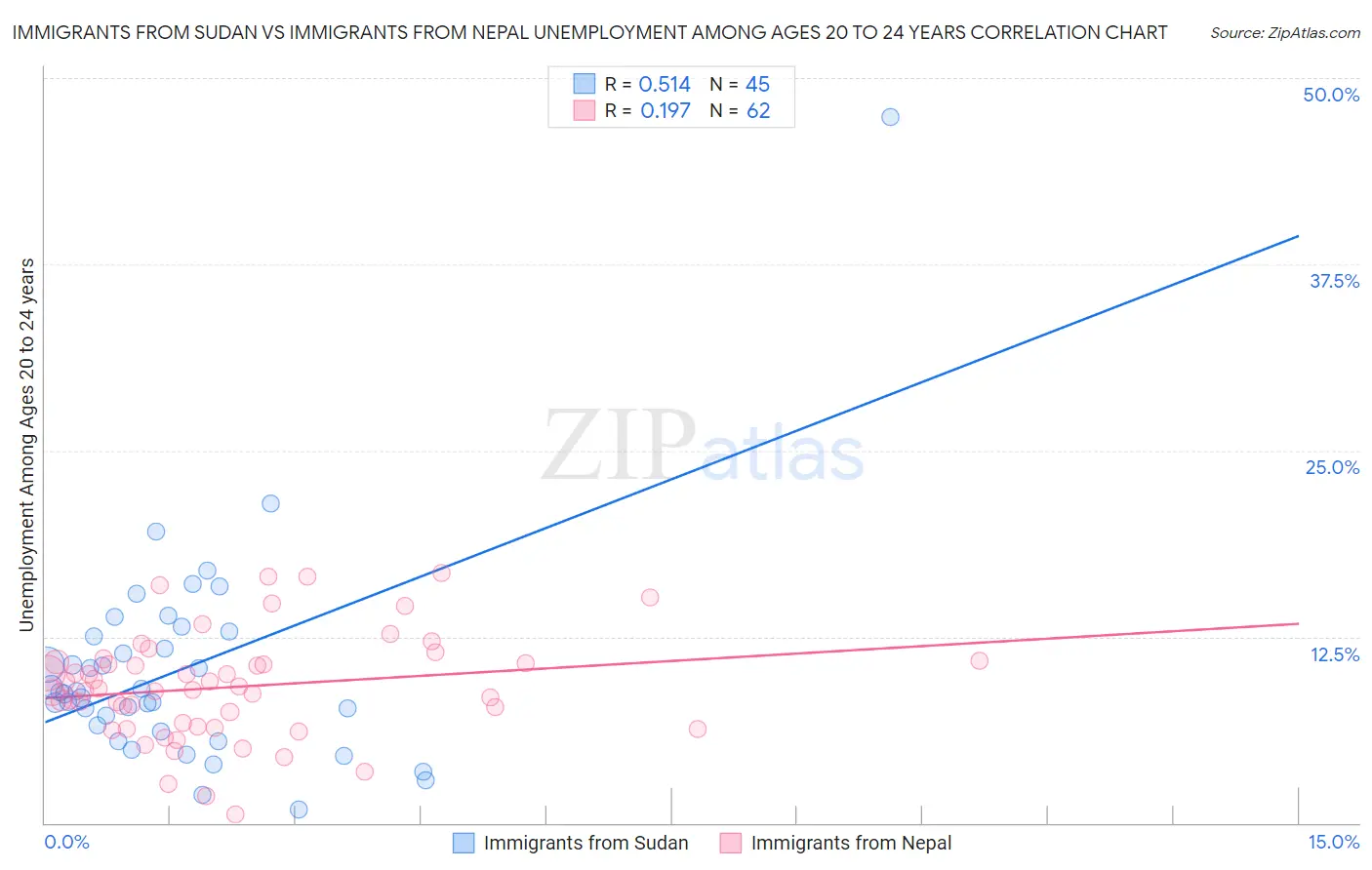 Immigrants from Sudan vs Immigrants from Nepal Unemployment Among Ages 20 to 24 years