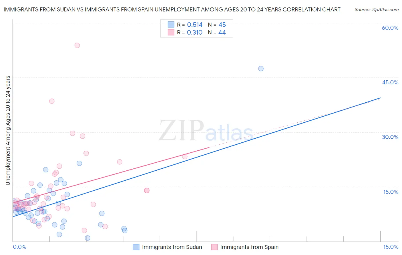 Immigrants from Sudan vs Immigrants from Spain Unemployment Among Ages 20 to 24 years
