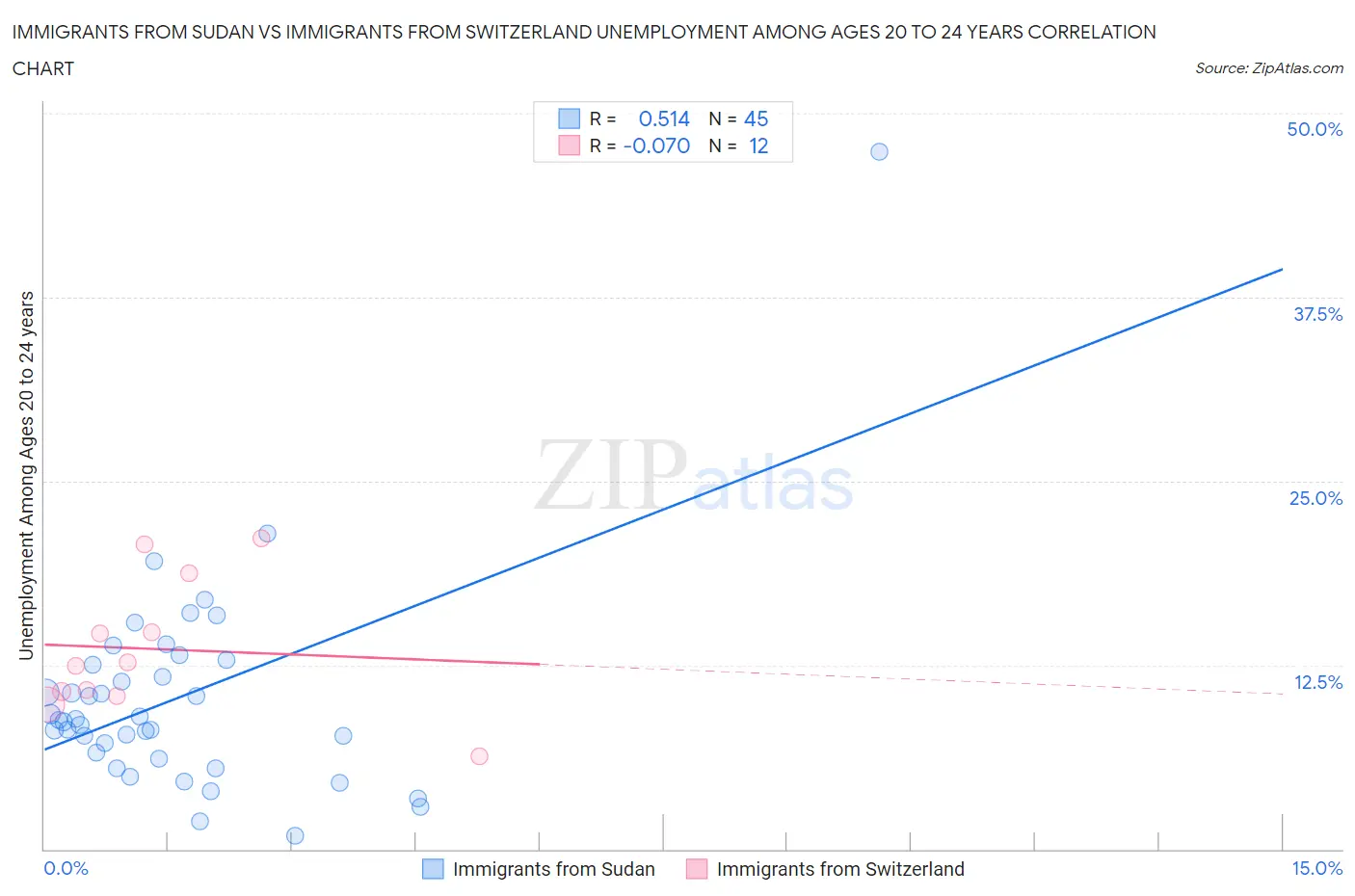 Immigrants from Sudan vs Immigrants from Switzerland Unemployment Among Ages 20 to 24 years