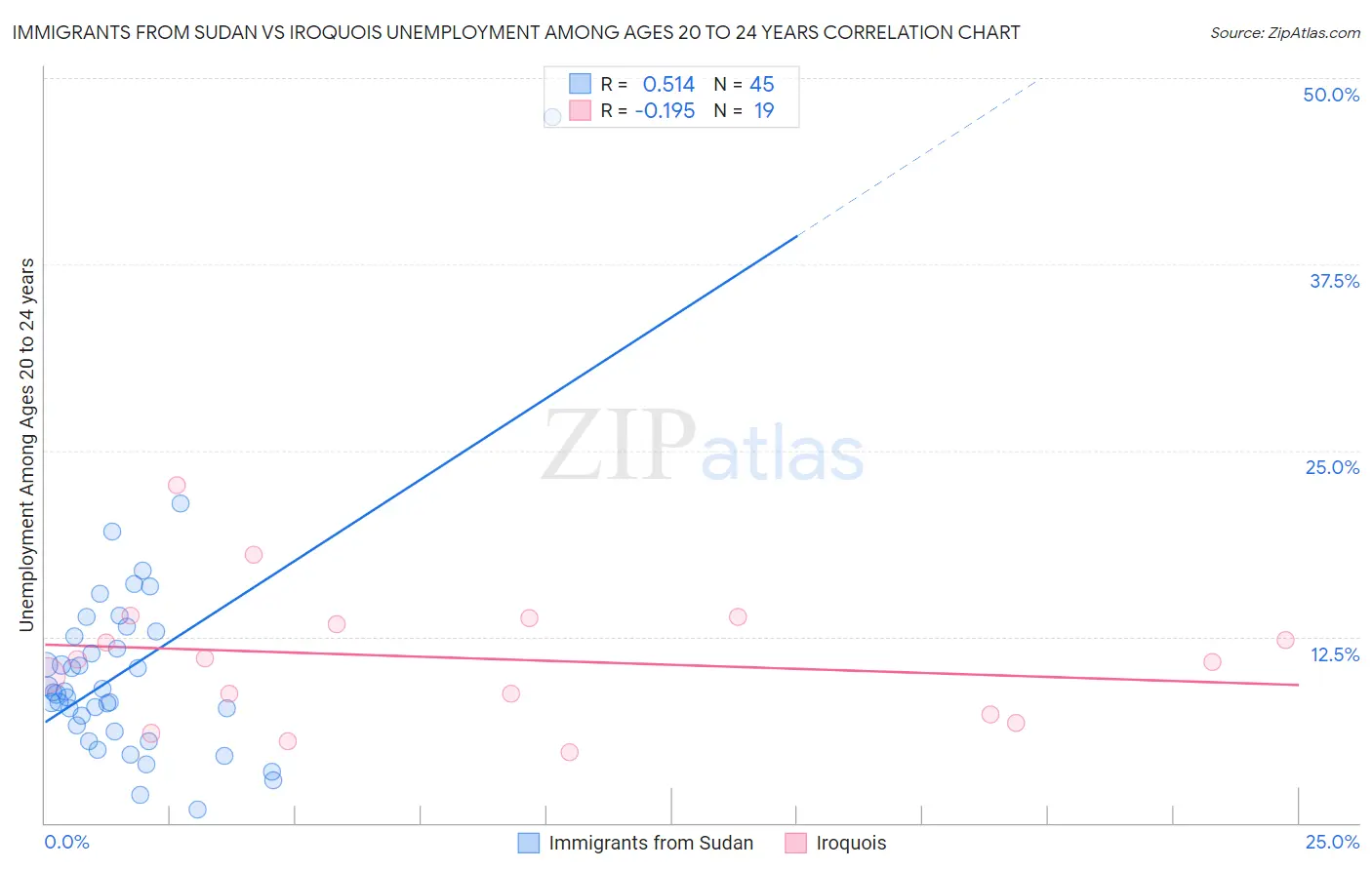 Immigrants from Sudan vs Iroquois Unemployment Among Ages 20 to 24 years