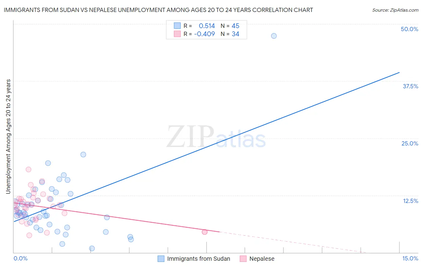 Immigrants from Sudan vs Nepalese Unemployment Among Ages 20 to 24 years