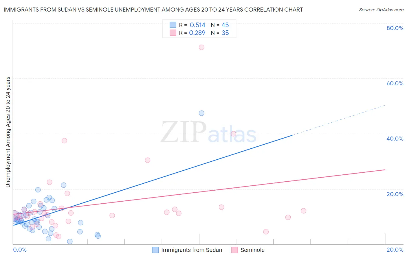 Immigrants from Sudan vs Seminole Unemployment Among Ages 20 to 24 years