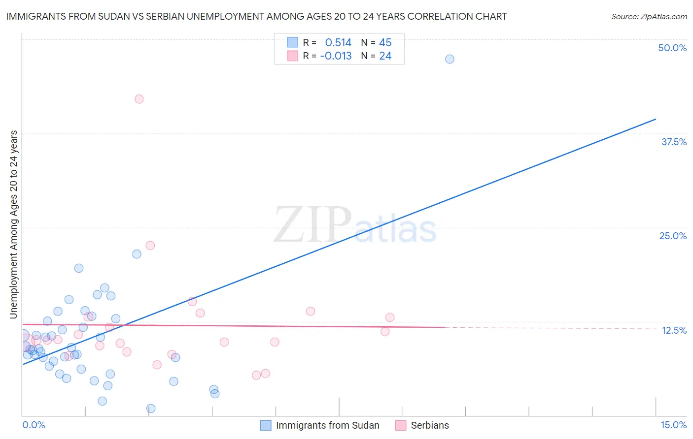 Immigrants from Sudan vs Serbian Unemployment Among Ages 20 to 24 years