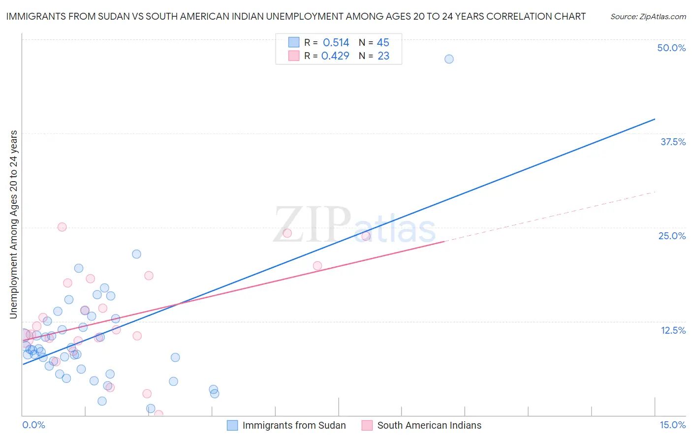 Immigrants from Sudan vs South American Indian Unemployment Among Ages 20 to 24 years