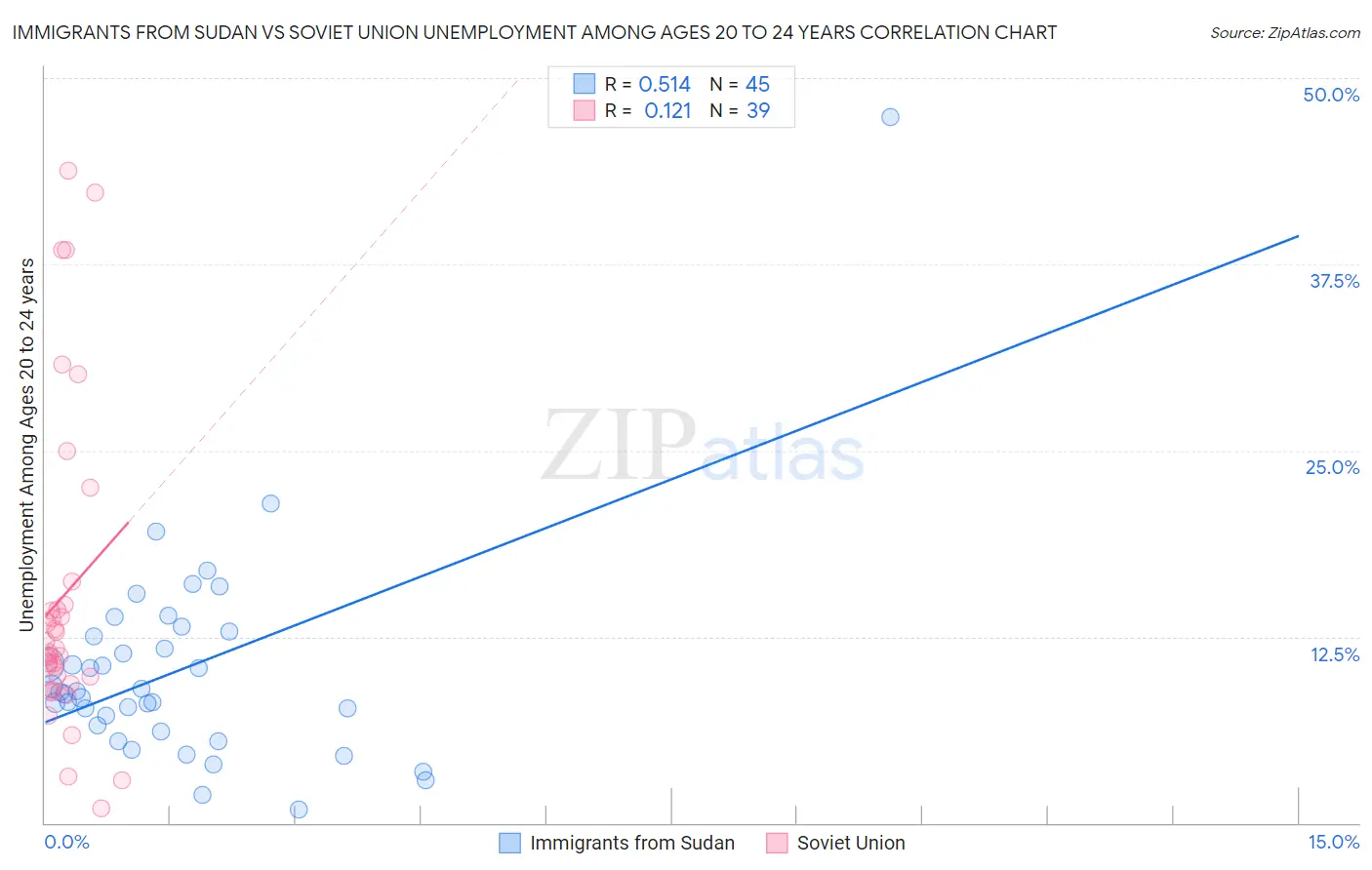 Immigrants from Sudan vs Soviet Union Unemployment Among Ages 20 to 24 years