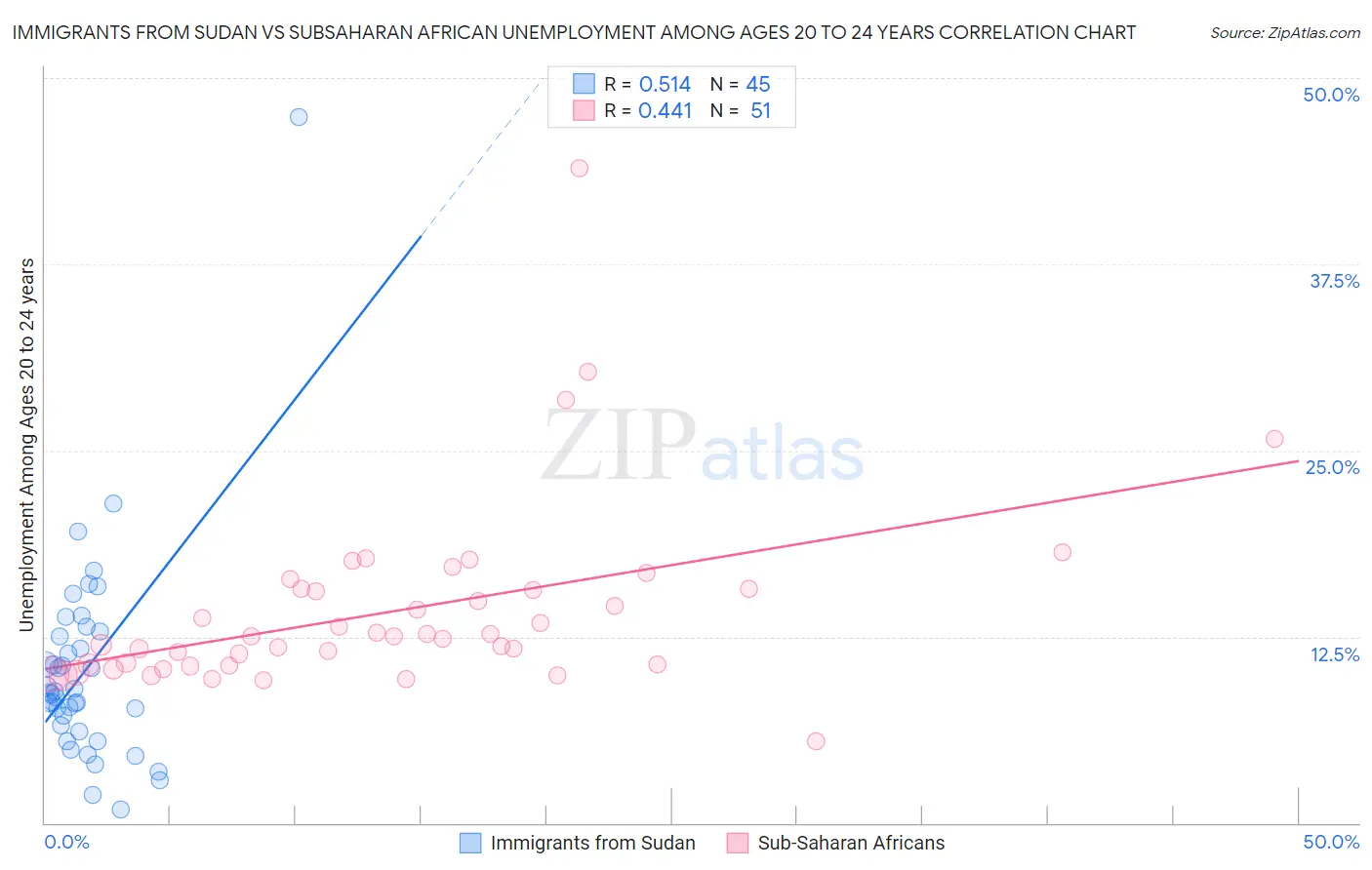 Immigrants from Sudan vs Subsaharan African Unemployment Among Ages 20 to 24 years