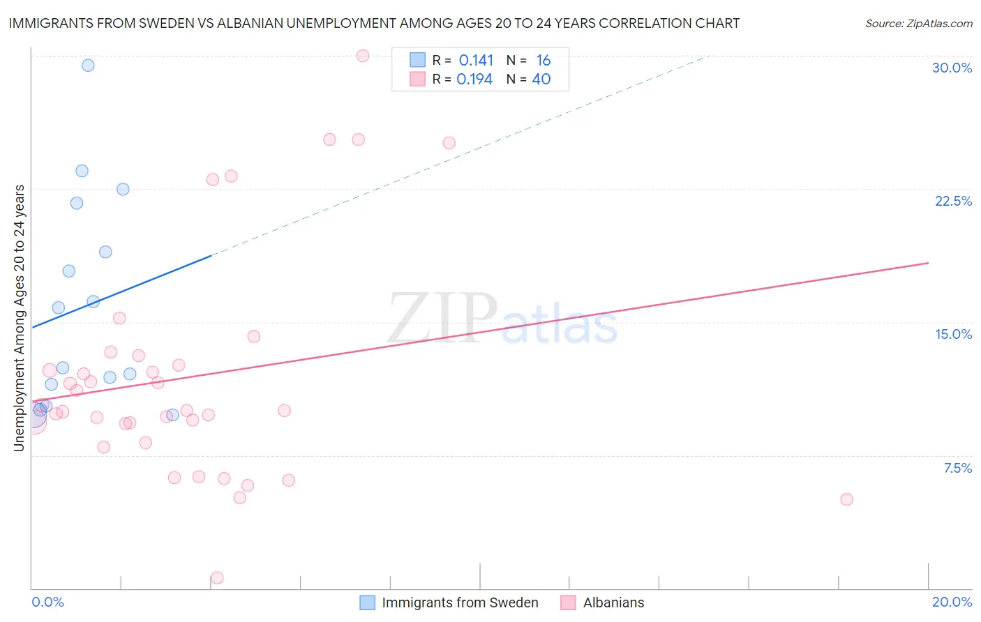 Immigrants from Sweden vs Albanian Unemployment Among Ages 20 to 24 years