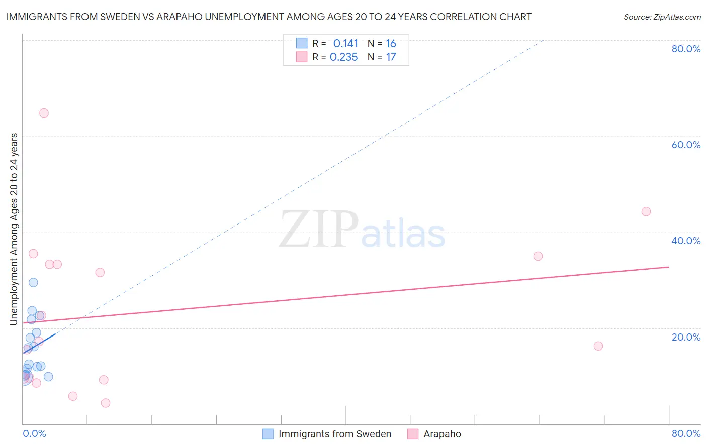 Immigrants from Sweden vs Arapaho Unemployment Among Ages 20 to 24 years