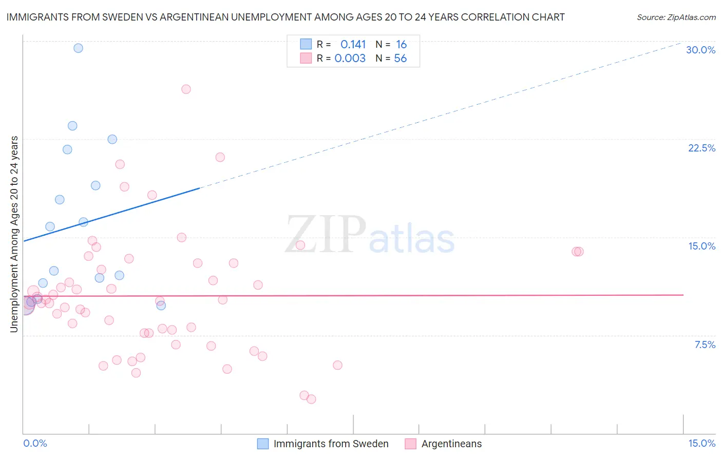 Immigrants from Sweden vs Argentinean Unemployment Among Ages 20 to 24 years