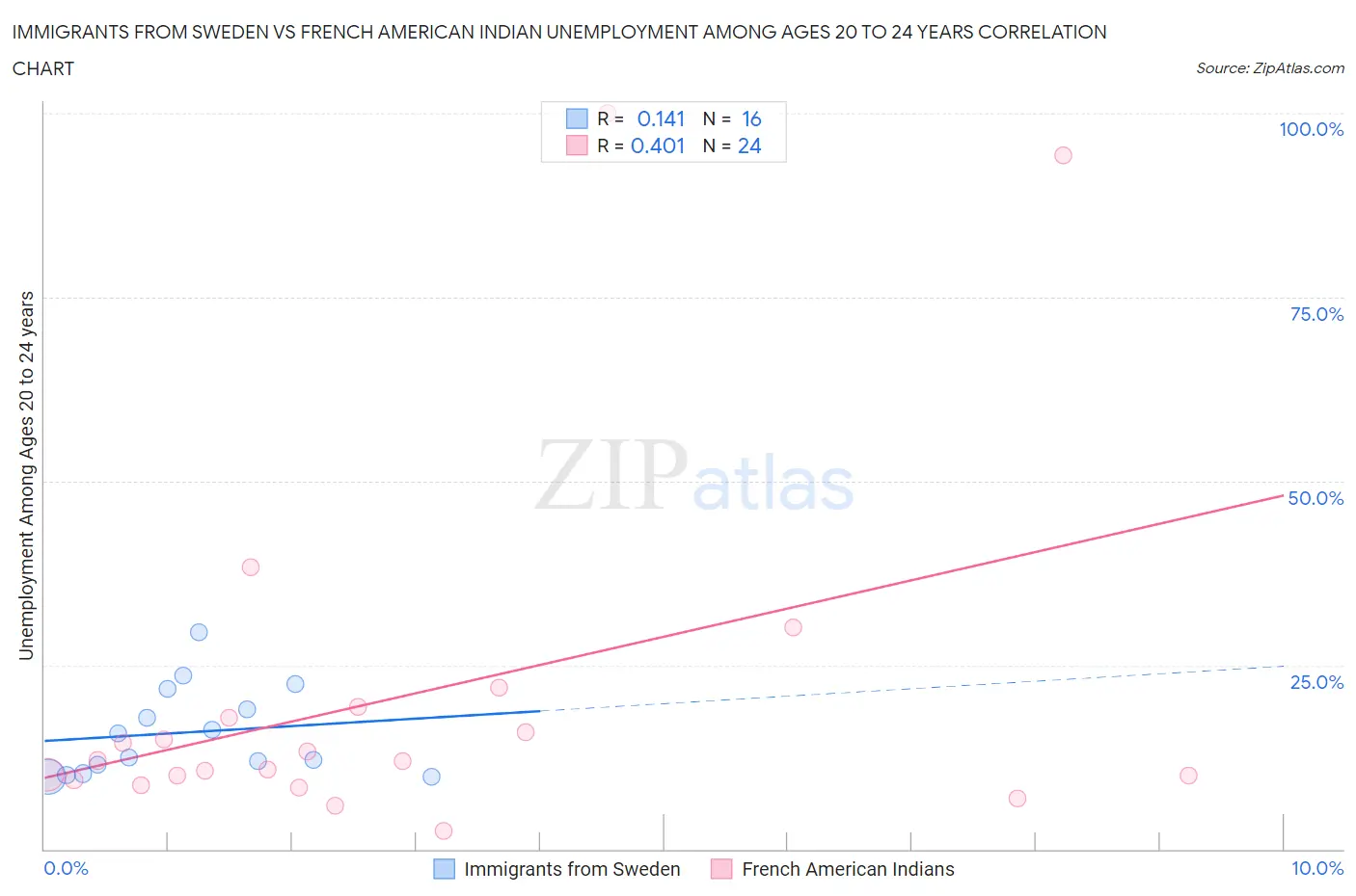 Immigrants from Sweden vs French American Indian Unemployment Among Ages 20 to 24 years