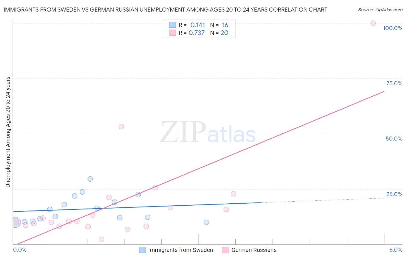 Immigrants from Sweden vs German Russian Unemployment Among Ages 20 to 24 years