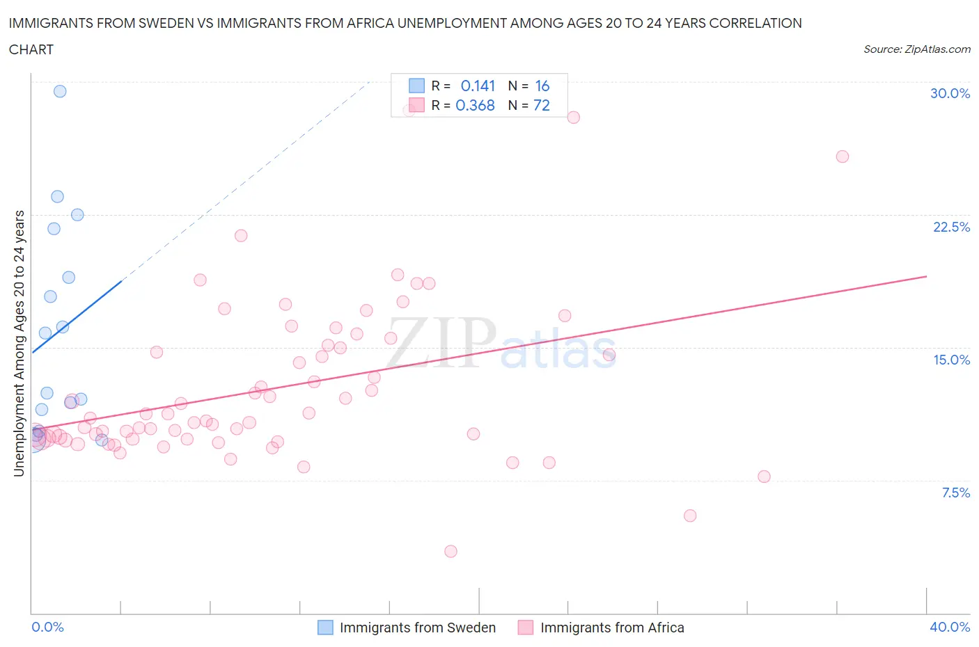 Immigrants from Sweden vs Immigrants from Africa Unemployment Among Ages 20 to 24 years