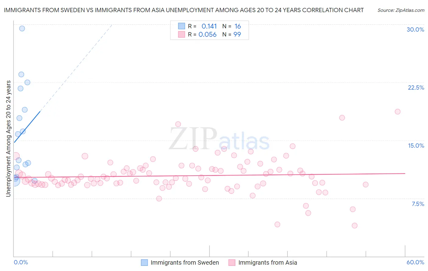 Immigrants from Sweden vs Immigrants from Asia Unemployment Among Ages 20 to 24 years