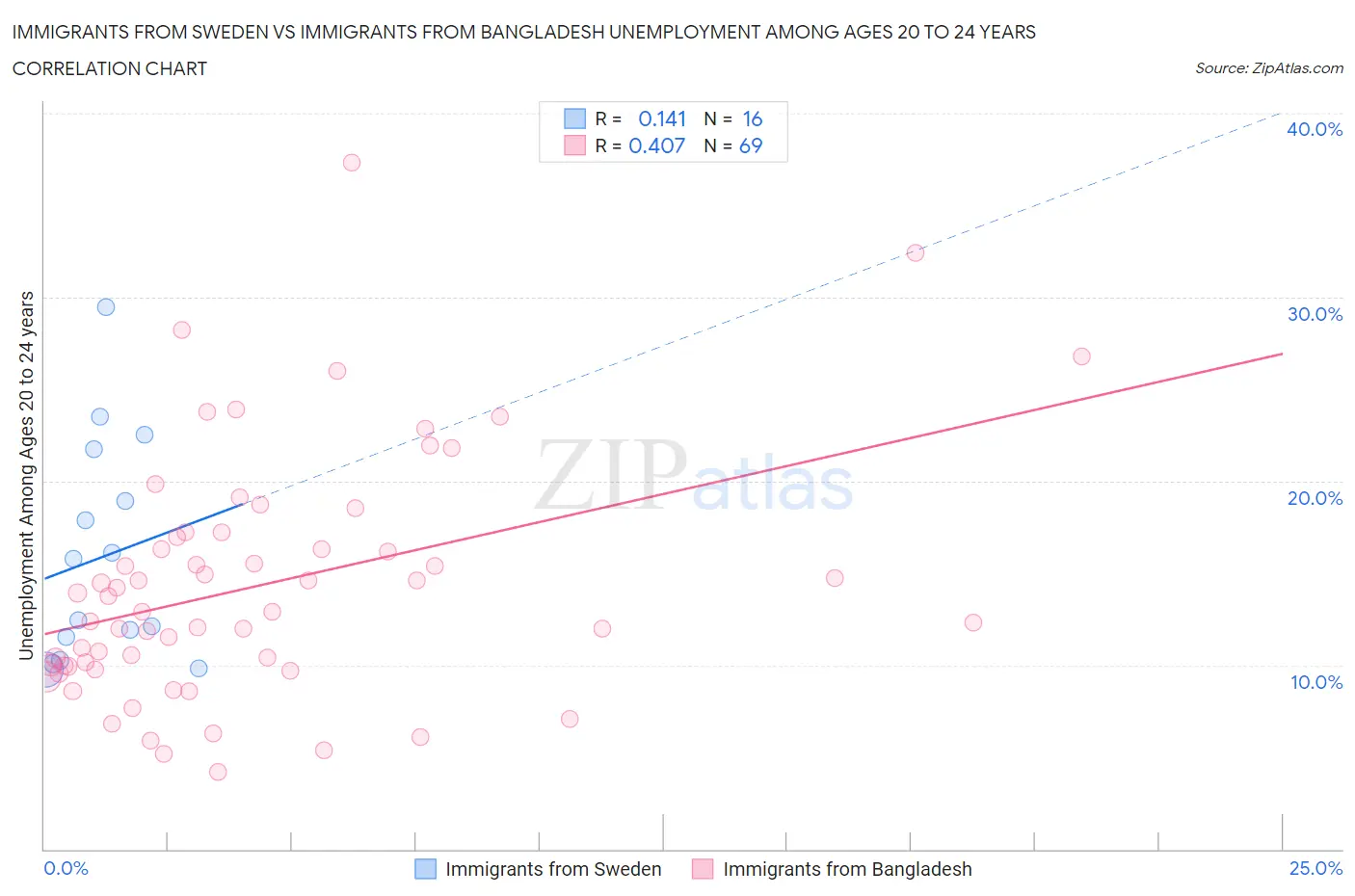 Immigrants from Sweden vs Immigrants from Bangladesh Unemployment Among Ages 20 to 24 years