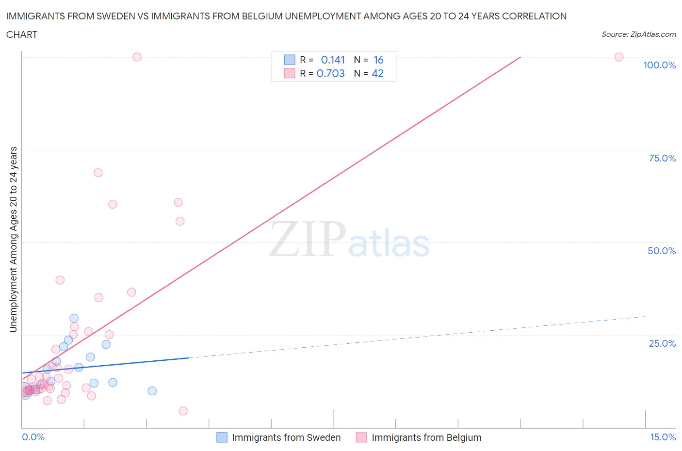 Immigrants from Sweden vs Immigrants from Belgium Unemployment Among Ages 20 to 24 years