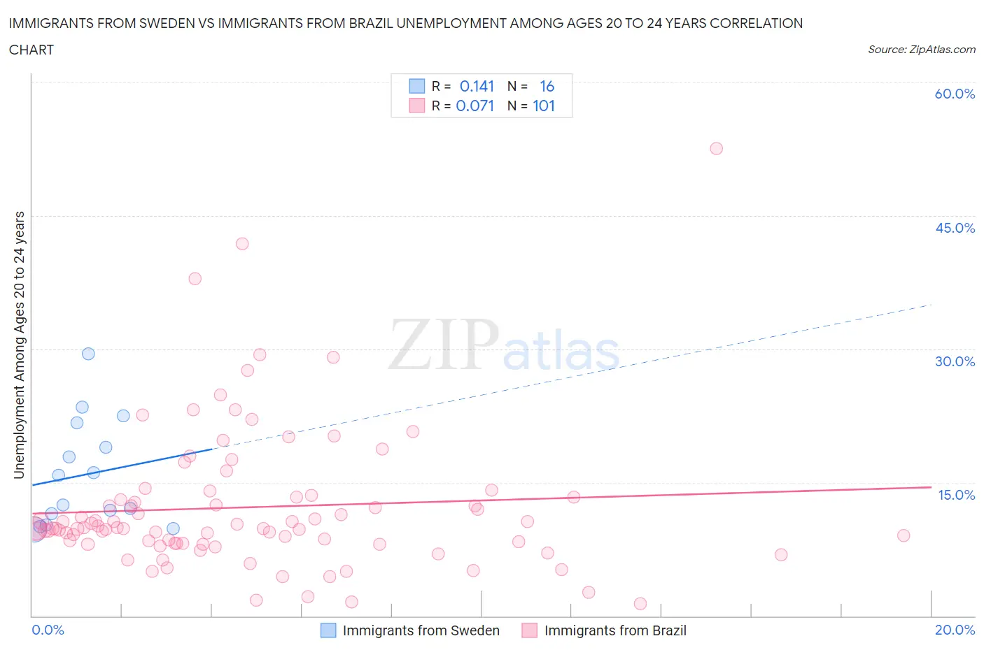 Immigrants from Sweden vs Immigrants from Brazil Unemployment Among Ages 20 to 24 years