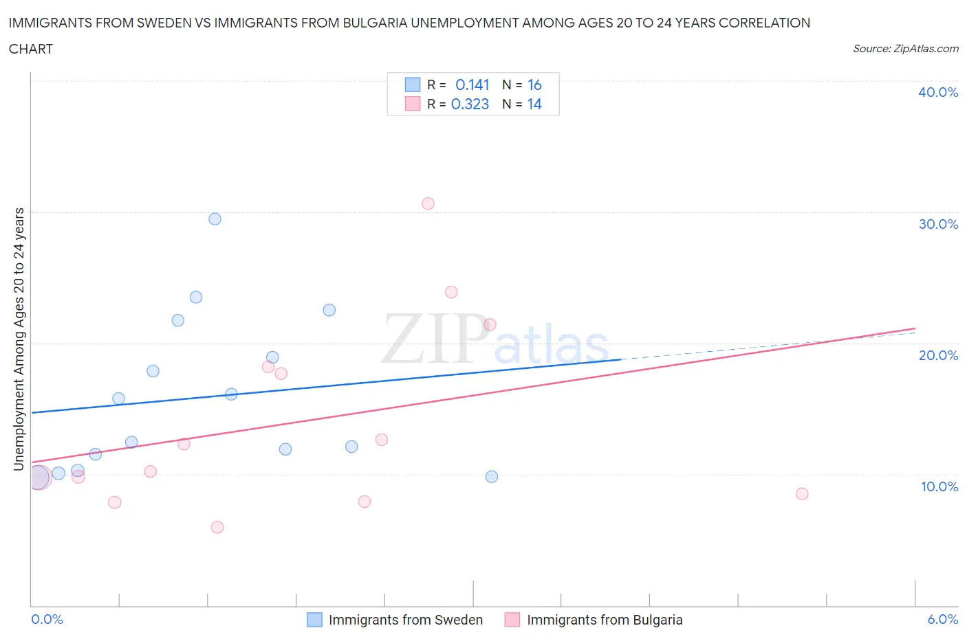 Immigrants from Sweden vs Immigrants from Bulgaria Unemployment Among Ages 20 to 24 years