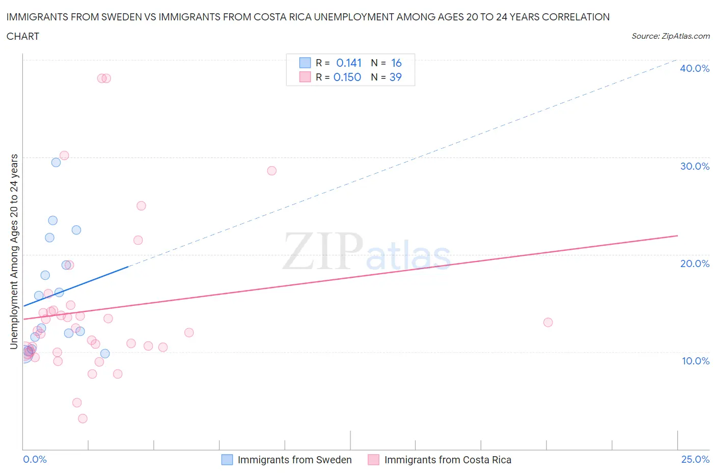 Immigrants from Sweden vs Immigrants from Costa Rica Unemployment Among Ages 20 to 24 years