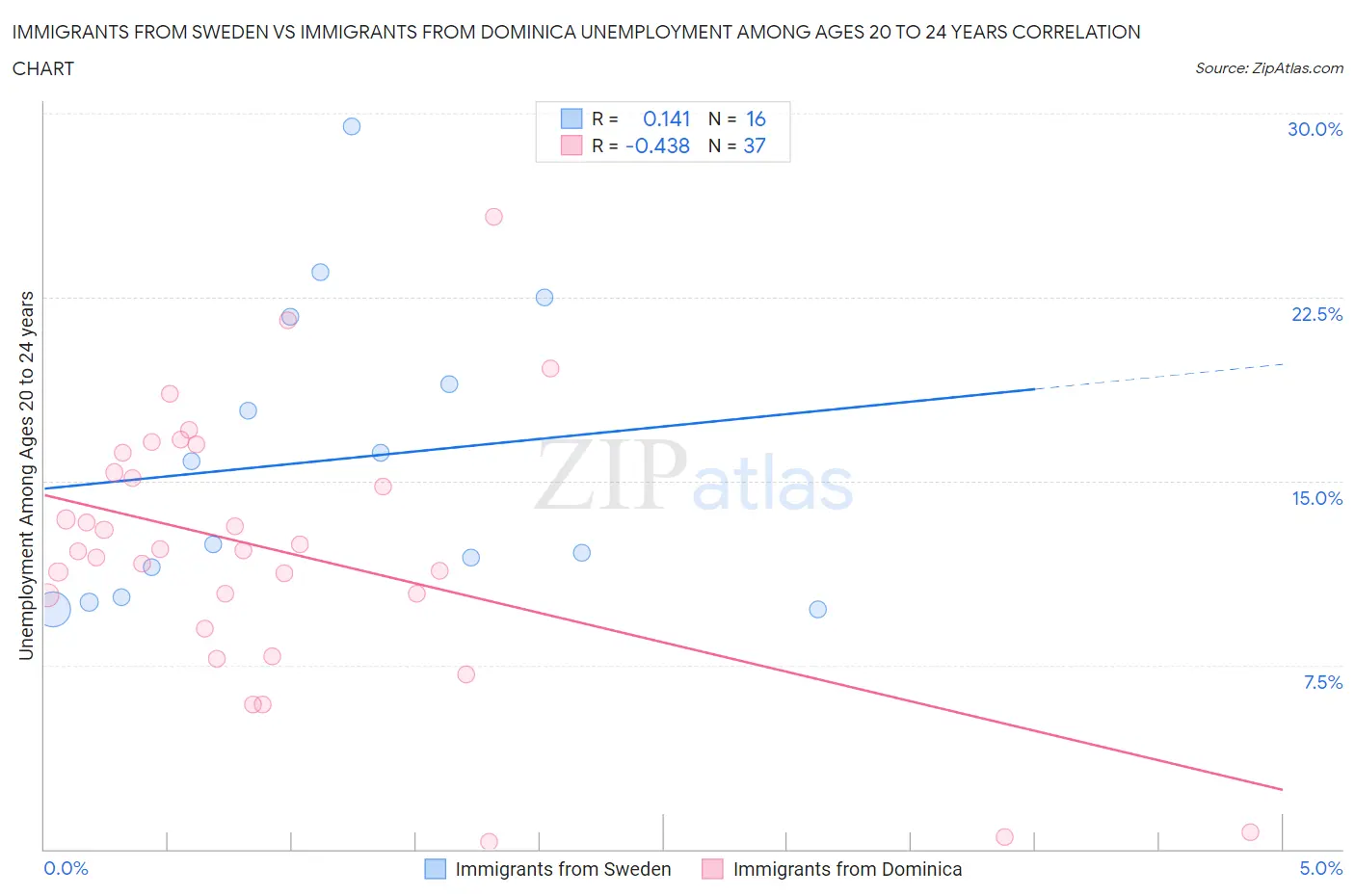 Immigrants from Sweden vs Immigrants from Dominica Unemployment Among Ages 20 to 24 years